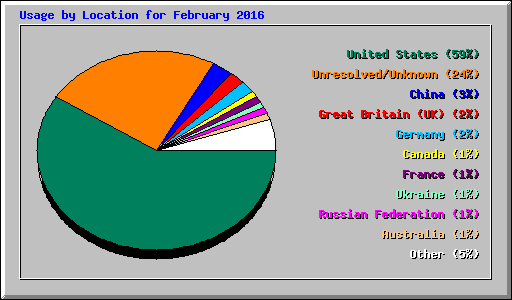 Usage by Location for February 2016