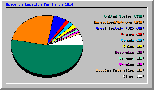 Usage by Location for March 2016