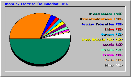Usage by Location for December 2016