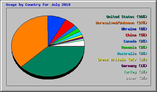 Usage by Country for July 2019