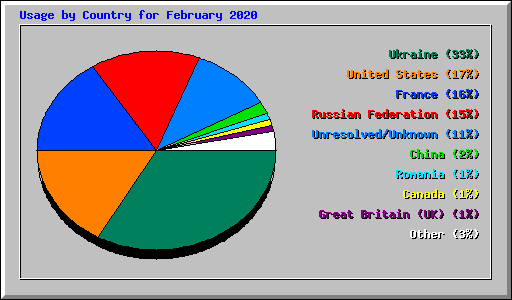 Usage by Country for February 2020