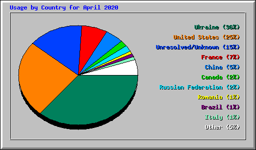 Usage by Country for April 2020