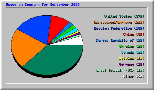 Usage by Country for September 2020