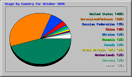 Usage by Country for October 2020