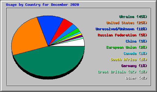 Usage by Country for December 2020