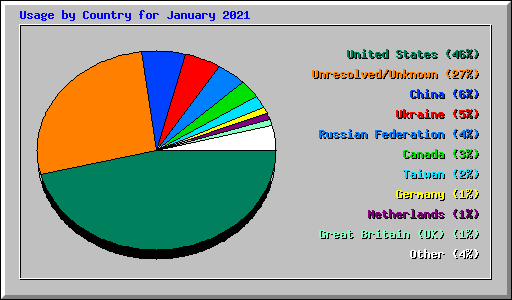 Usage by Country for January 2021