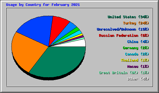 Usage by Country for February 2021