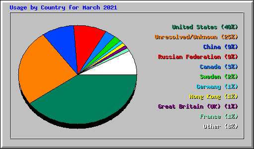 Usage by Country for March 2021