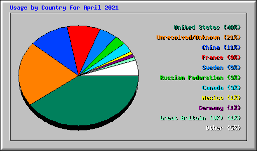 Usage by Country for April 2021