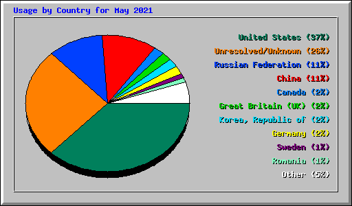 Usage by Country for May 2021