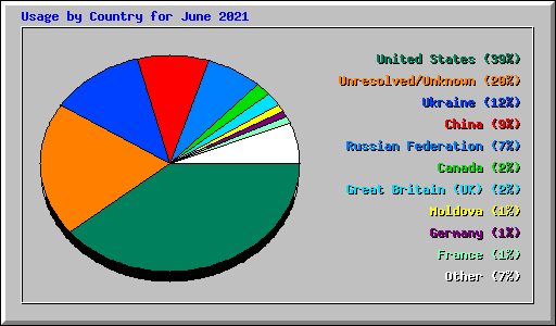 Usage by Country for June 2021