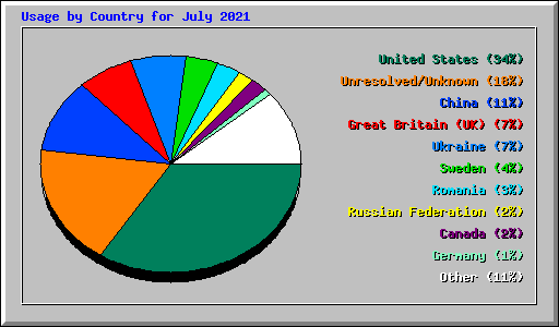 Usage by Country for July 2021