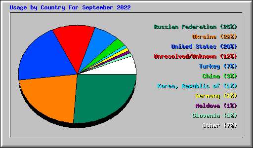 Usage by Country for September 2022