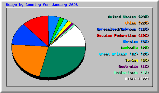 Usage by Country for January 2023