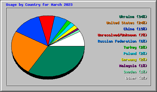 Usage by Country for March 2023