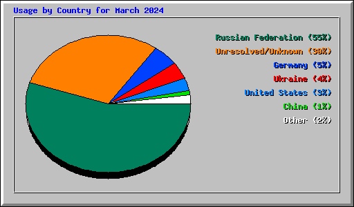 Usage by Country for March 2024