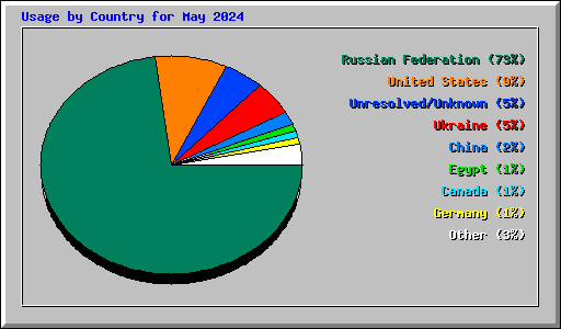 Usage by Country for May 2024