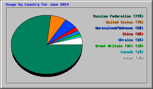 Usage by Country for June 2024