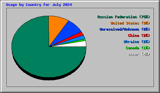 Usage by Country for July 2024