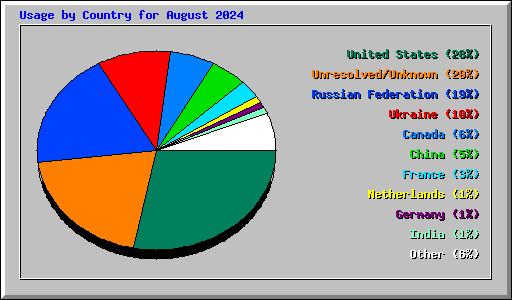 Usage by Country for August 2024