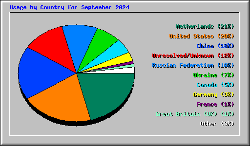 Usage by Country for September 2024