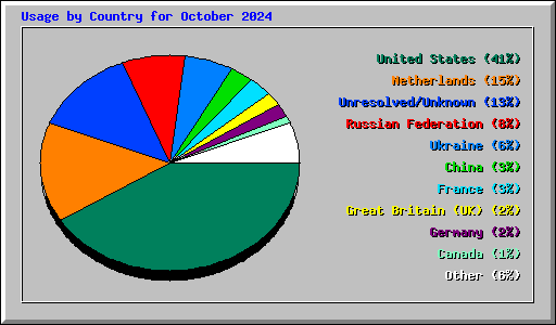 Usage by Country for October 2024