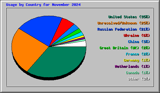 Usage by Country for November 2024