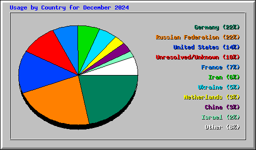 Usage by Country for December 2024