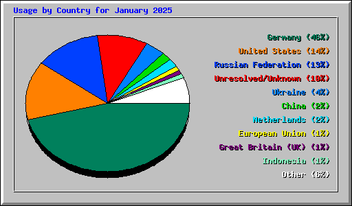 Usage by Country for January 2025