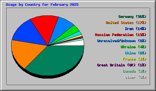 Usage by Country for February 2025