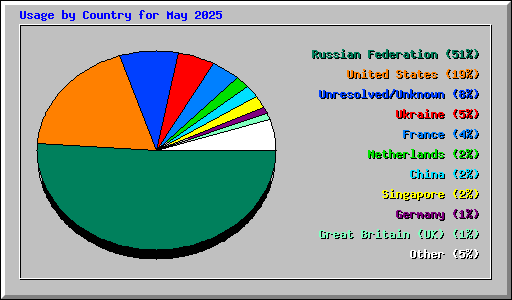 Usage by Country for May 2025