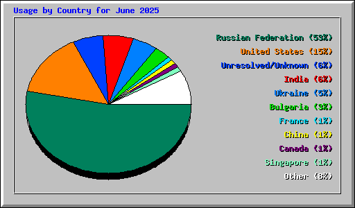 Usage by Country for June 2025