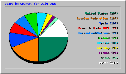 Usage by Country for July 2025