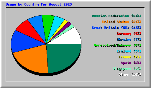 Usage by Country for August 2025