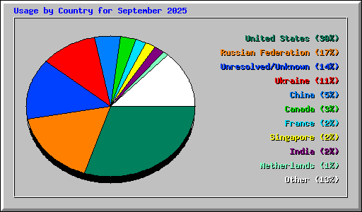Usage by Country for September 2025