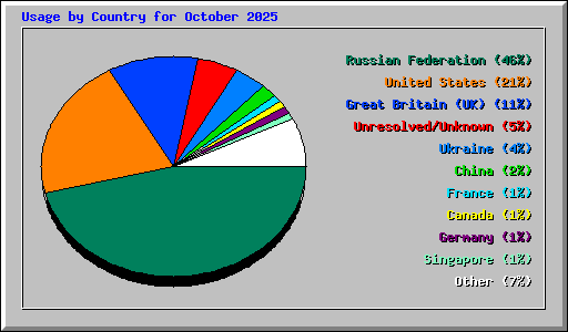 Usage by Country for October 2025