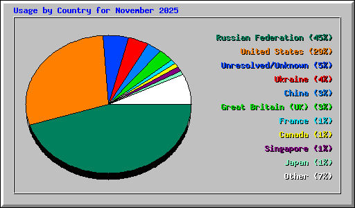 Usage by Country for November 2025