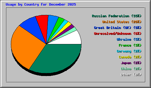 Usage by Country for December 2025