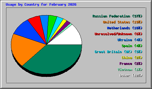Usage by Country for February 2026