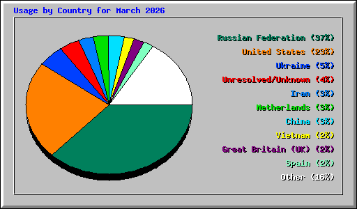 Usage by Country for March 2026