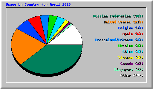 Usage by Country for April 2026