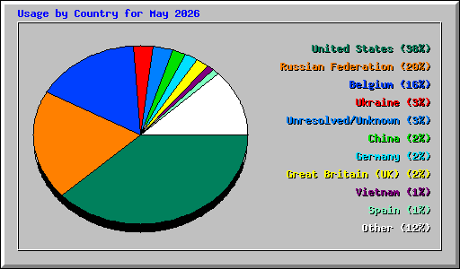 Usage by Country for May 2026