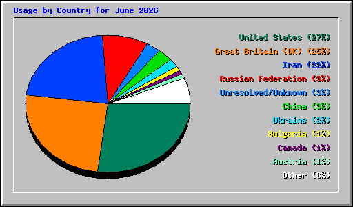 Usage by Country for June 2026