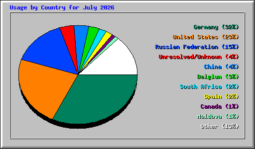 Usage by Country for July 2026