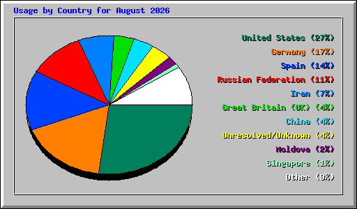 Usage by Country for August 2026
