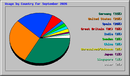 Usage by Country for September 2026