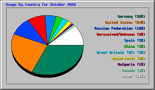 Usage by Country for October 2026