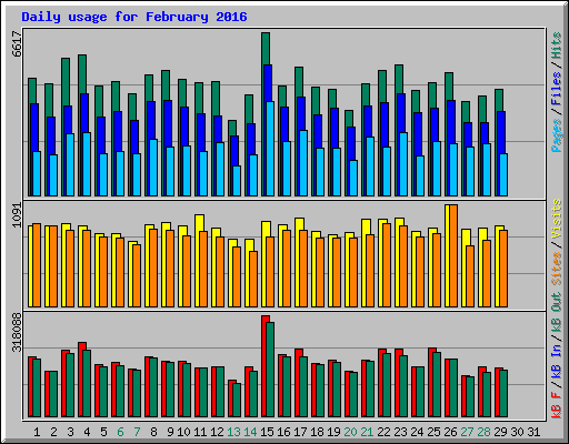 Daily usage for February 2016