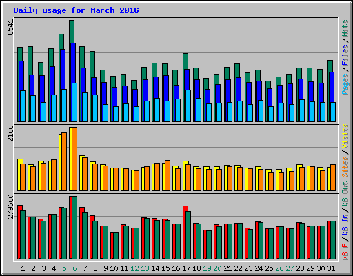 Daily usage for March 2016