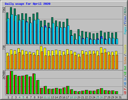 Daily usage for April 2020